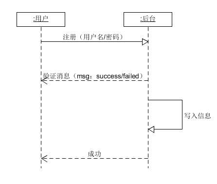 功能建模-登陆